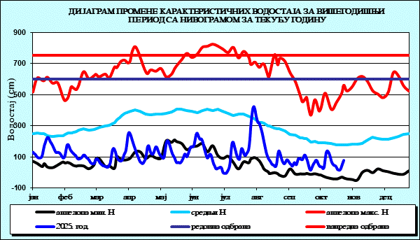 Промена карактеристичних водостаја за вишегодишњи период са номограмом за текућу годину