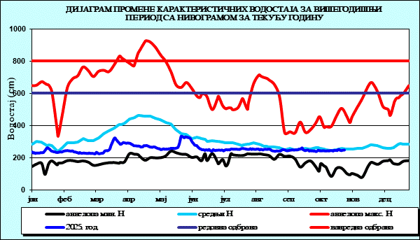 Промена карактеристичних водостаја за вишегодишњи период са номограмом за текућу годину