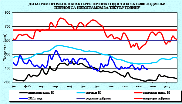 Промена карактеристичних водостаја за вишегодишњи период са номограмом за текућу годину