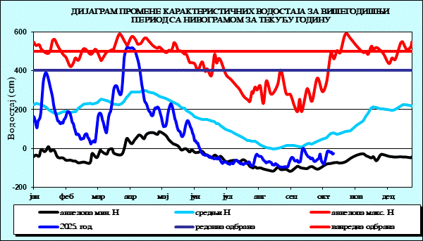 Промена карактеристичних водостаја за вишегодишњи период са номограмом за текућу годину