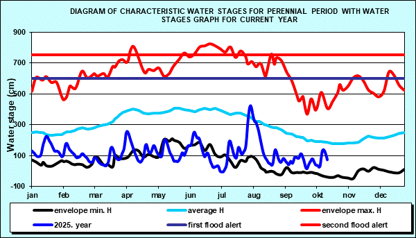 Diagram of characteristic water stages for perennial period with water stages graph for current year