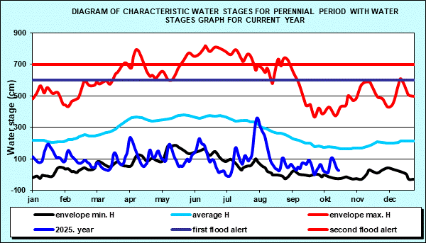 Diagram of characteristic water stages for perennial period with water stages graph for current year