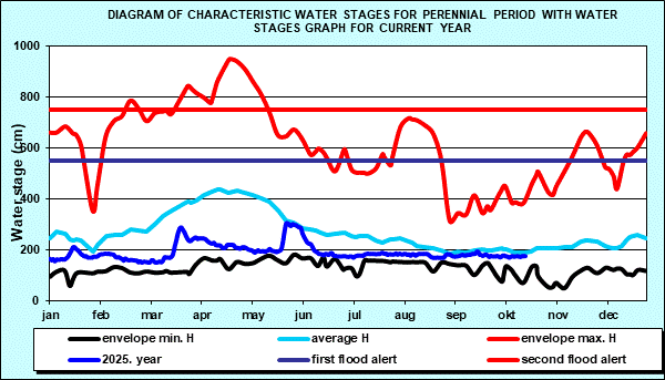 Diagram of characteristic water stages for perennial period with water stages graph for current year