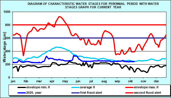 Diagram of characteristic water stages for perennial period with water stages graph for current year