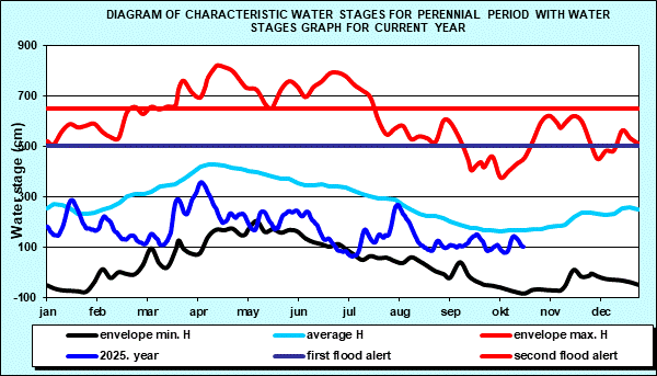 Diagram of characteristic water stages for perennial period with water stages graph for current year