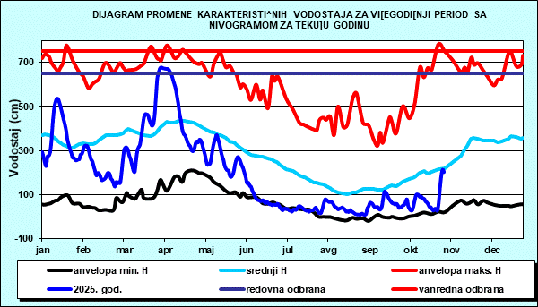 Promena karakterističnih vodostaja za višegodišnji period sa nomogramom za tekuću godinu
