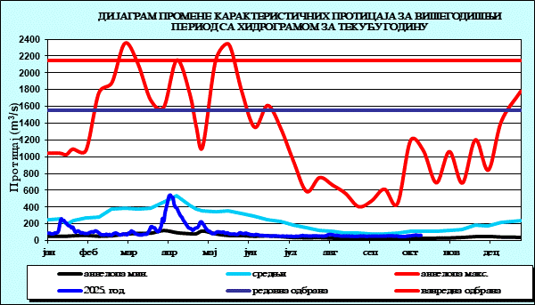 Промена карактеристичних протицаја за вишегодишњи период са номограмом за текућу годину