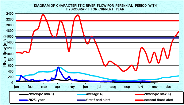 Diagram of characteristic river flow for perennial period with hydrograph for current year