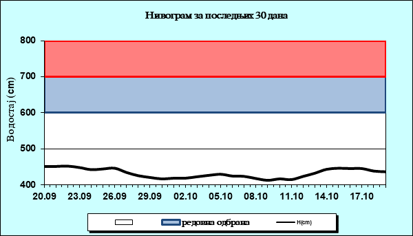 Нивограм за последњих 30 дана