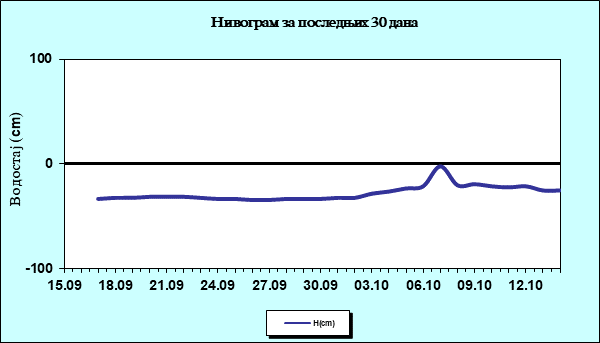 Нивограм за последњих 30 дана
