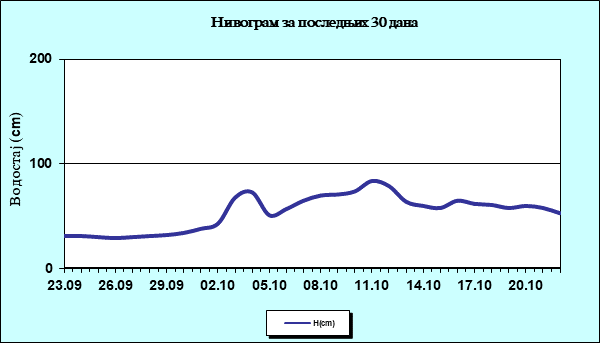 Нивограм за последњих 30 дана