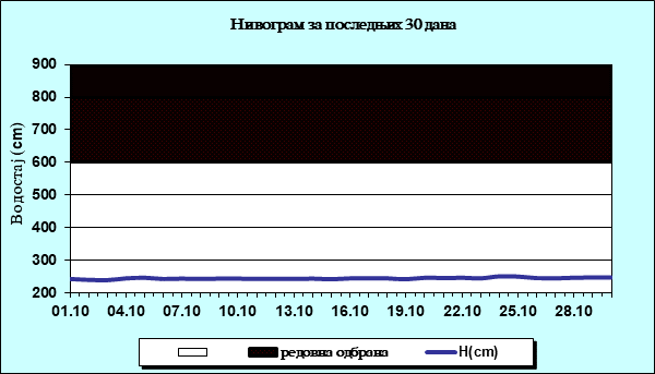 Нивограм за последњих 30 дана