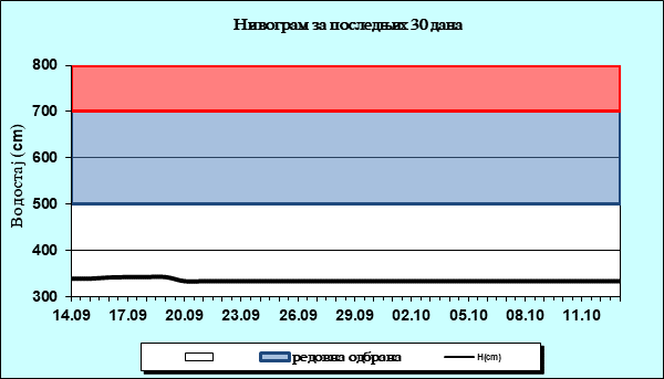 Нивограм за последњих 30 дана