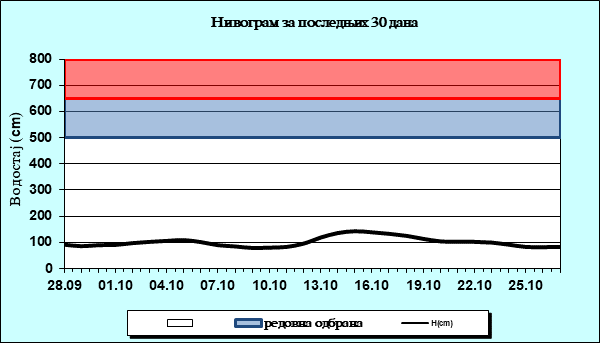 Нивограм за последњих 30 дана
