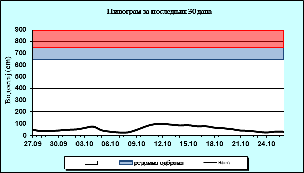 Нивограм за последњих 30 дана