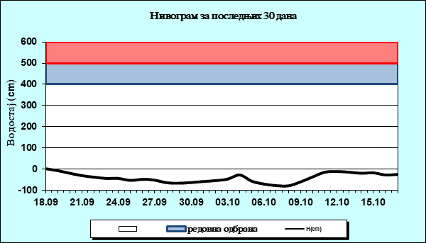 Нивограм за последњих 30 дана