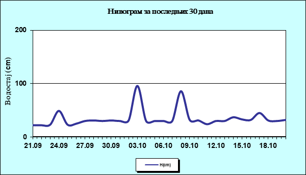 Нивограм за последњих 30 дана