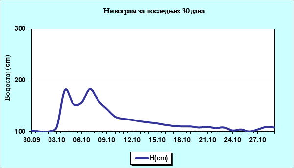 Нивограм за последњих 30 дана