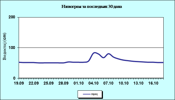 Нивограм за последњих 30 дана