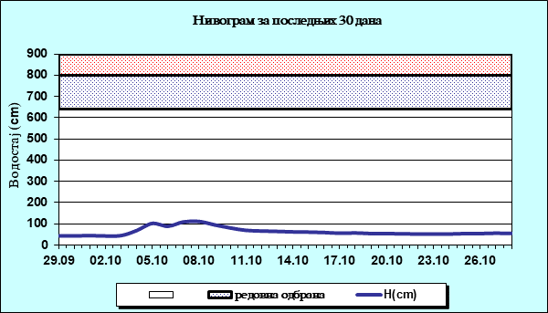 Нивограм за последњих 30 дана