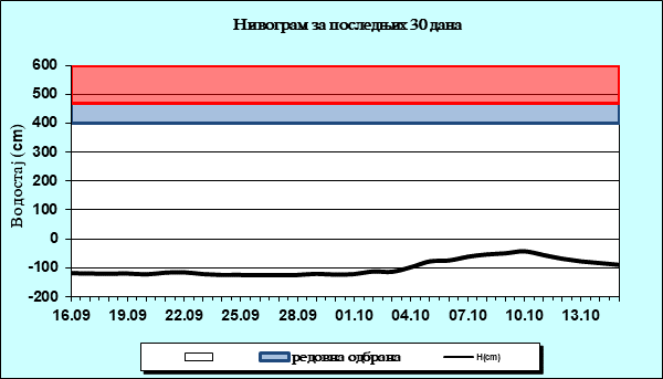 Нивограм за последњих 30 дана