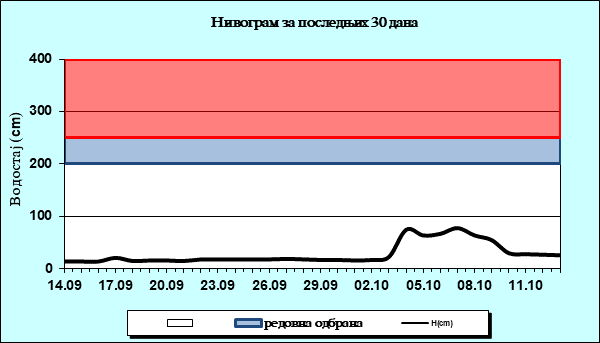 Нивограм за последњих 30 дана