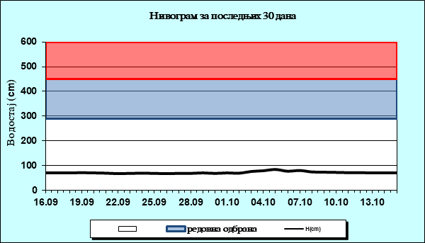 Нивограм за последњих 30 дана