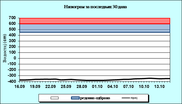 Нивограм за последњих 30 дана