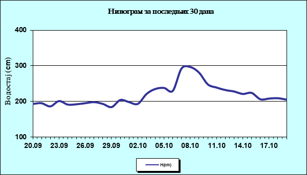 Нивограм за последњих 30 дана