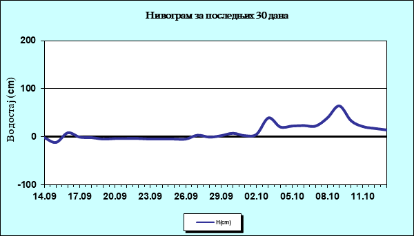 Нивограм за последњих 30 дана