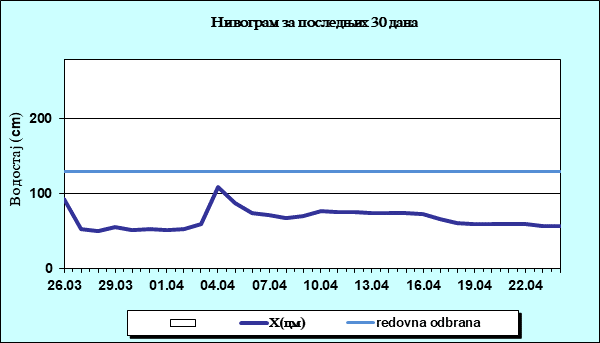 Нивограм за последњих 30 дана