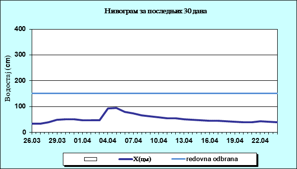 Нивограм за последњих 30 дана