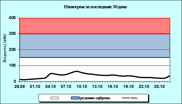 Нивограм за последњих 30 дана