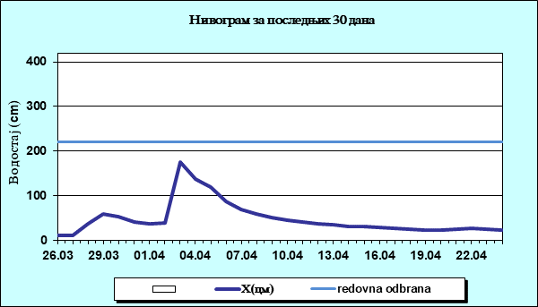 Нивограм за последњих 30 дана