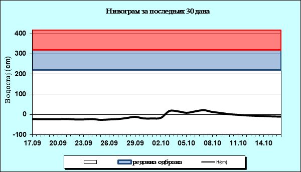 Нивограм за последњих 30 дана