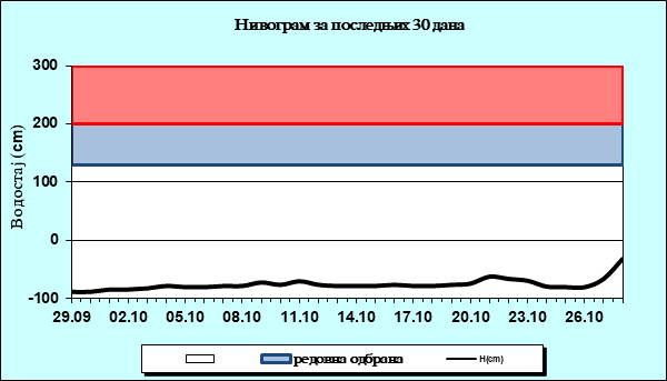 Нивограм за последњих 30 дана