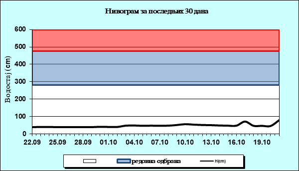 Нивограм за последњих 30 дана