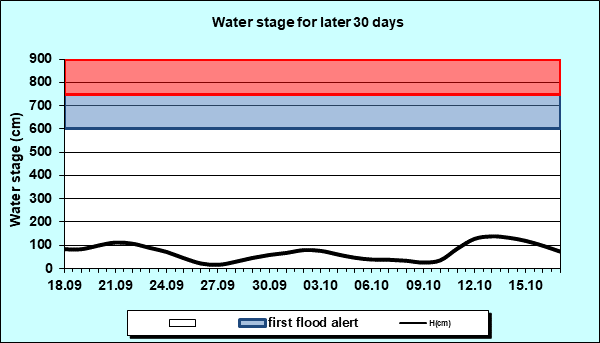 Water stage for later 30 Days