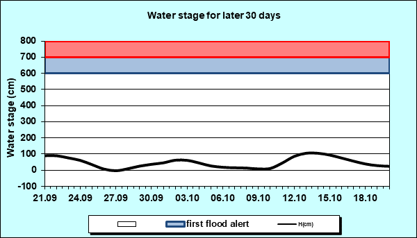 Water stage for later 30 Days