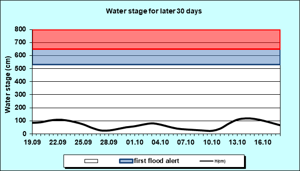 Water stage for later 30 Days