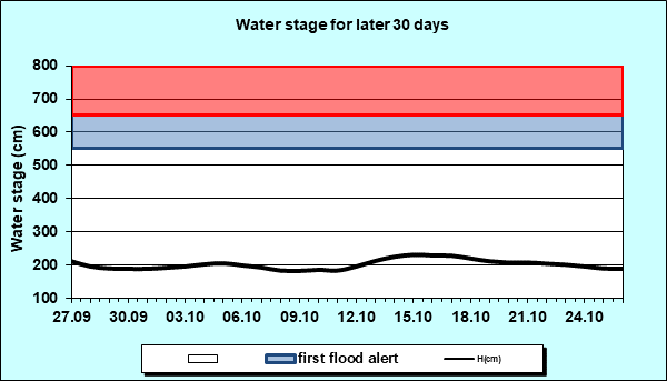 Water stage for later 30 Days