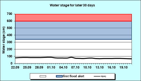 Water stage for later 30 Days