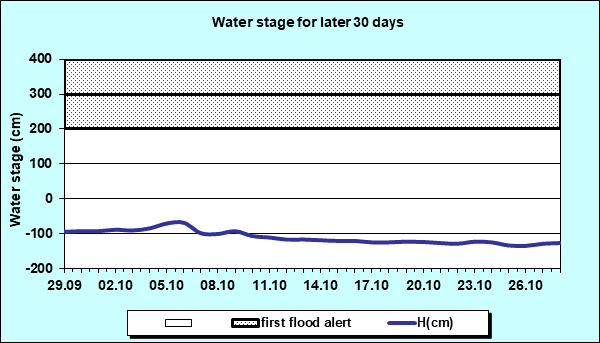 Water stage for later 30 Days