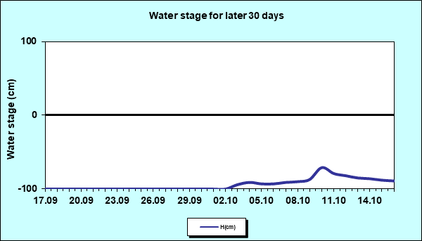 Water stage for later 30 Days