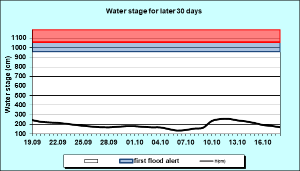 Water stage for later 30 Days