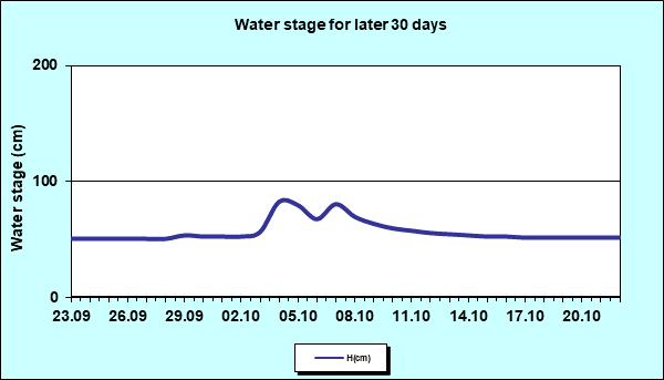 Water stage for later 30 Days