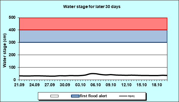 Water stage for later 30 Days