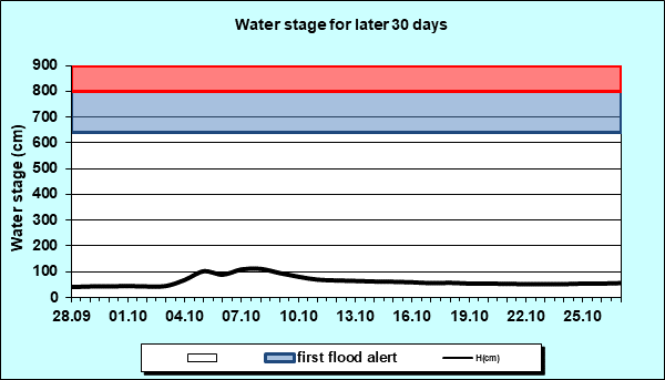 Water stage for later 30 Days