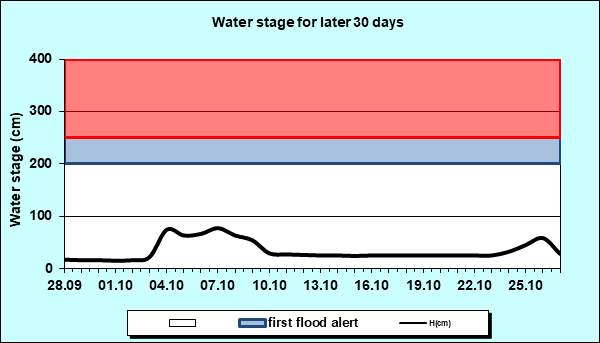 Water stage for later 30 Days