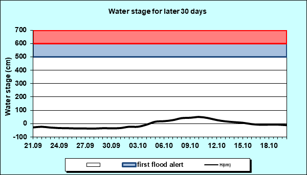 Water stage for later 30 Days